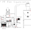 išsami PP PE plėvelės išspaudimo sistemos schema, skirta polipropileno ir polietileno plėvelėms apdoroti. Ši mašina naudojama drėgmei pašalinti iš išplautų plastikinių plėvelių prieš jas toliau perdirbant į granules. Pagrindiniai komponentai yra pažymėti etiketėmis, kad būtų aiškumo: • Tiekimas: čia į mašiną patenka išskalbta plėvelė. • Sraigtas: didelis sraigtas suspaudžia ir perneša medžiagą per sistemą, taip padedant ištraukti drėgmę. • Pavarų dėžė: padeda reguliuoti greitį ir sukimo momentą, taikomą varžtui. • Variklis: maitina pavarų dėžę ir varžtą, suteikdamas reikiamą mechaninę energiją sistemai valdyti. • Pjaustyklė: Padėta proceso pabaigoje, kad suspausta ir išdžiovinta plėvelė būtų supjaustyta į mažesnius gabalus tolesniam apdorojimui. • Pūstuvas: naudojamas pašalinti drėgmę iš plėvelės, pučiant orą per ją arba virš jos. • Silosas: saugo apdorotą, išdžiovintą plėvelę prieš siunčiant ją į kitą plastiko perdirbimo etapą.